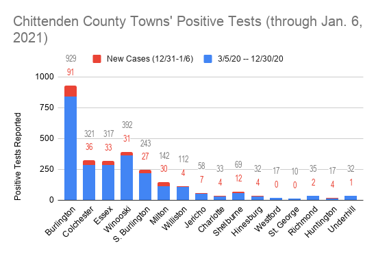 Chittenden County Towns' Positive Tests (through Jan. 6, 2021).png